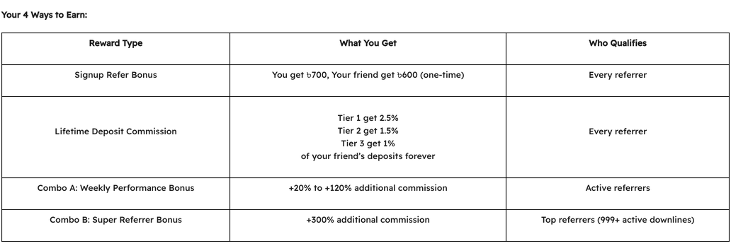 Referral Program terms table: signup refer bonus, lifetime deposit commission, Combo A and Combo B