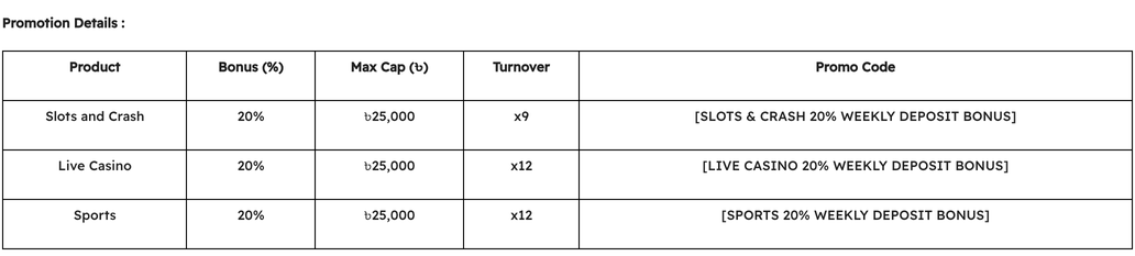 Terms table of the Weekly Deposit Bonus with the promo code for each product