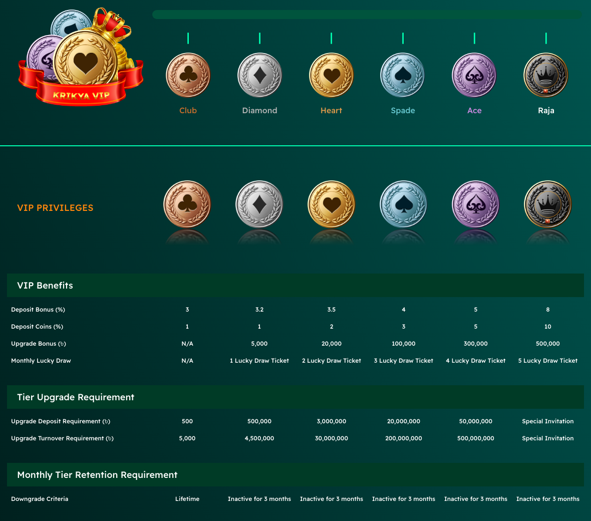 Capture of the operator's VIP page, 14/10/2026 Krikya VIP page: tier badges from Club to Raja and the tables of benefits and upgrade requirements